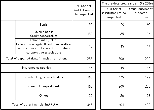 Basic Plan for Financial Inspections for PY2007